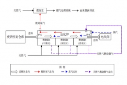 廢活性炭再生工藝過程圖